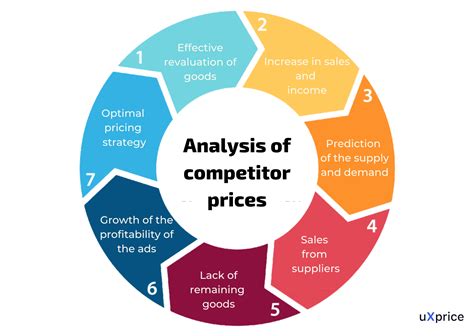 Competitor analysis for pricing strategies